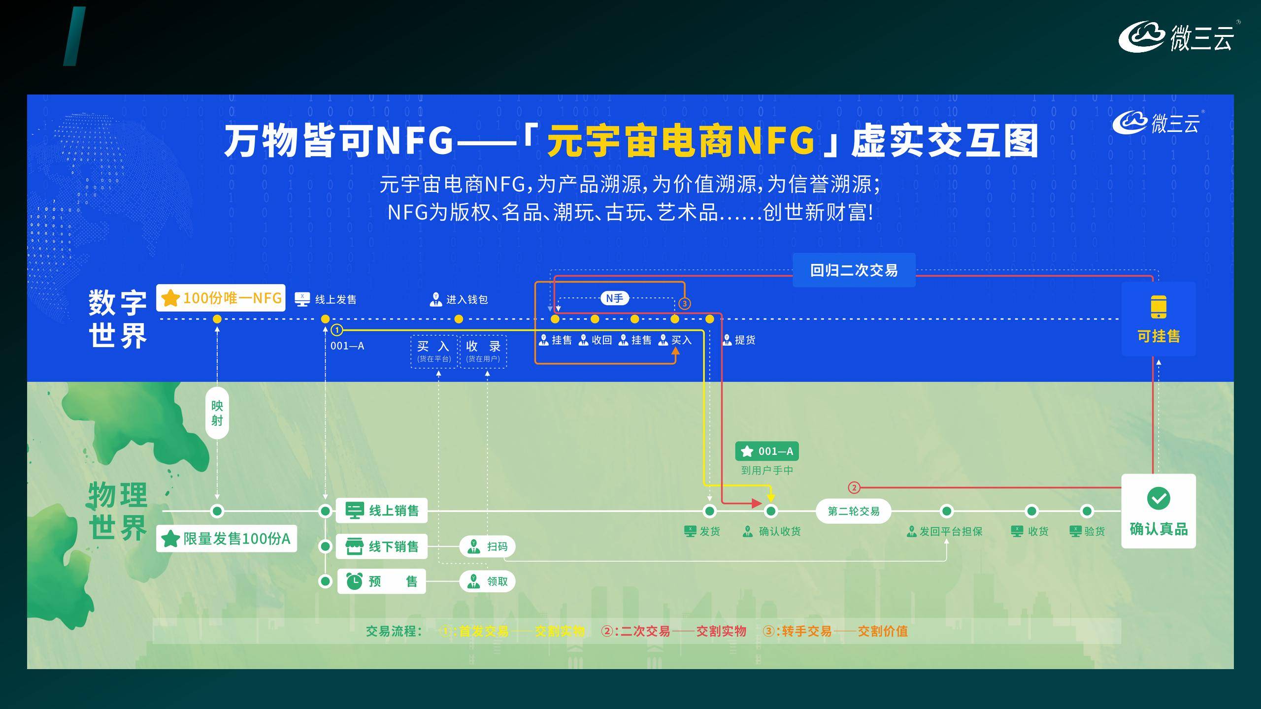 力：打造数字经济与实体产业的新生态开元棋牌深度挖掘NFT与NFG的潜(图2)