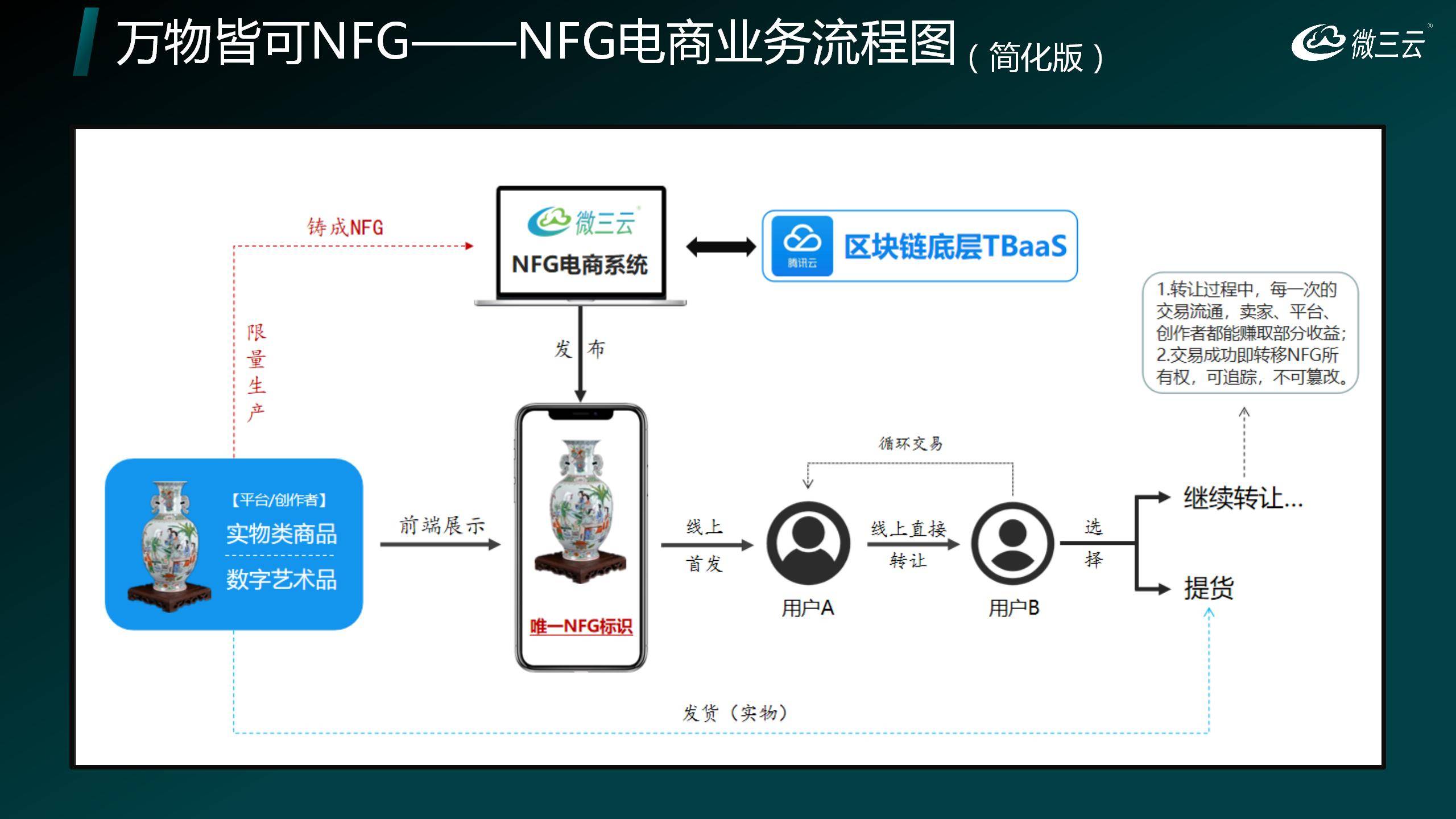 力：打造数字经济与实体产业的新生态开元棋牌深度挖掘NFT与NFG的潜(图10)