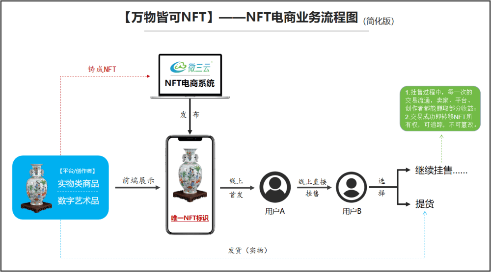 力：打造数字经济与实体产业的新生态开元棋牌深度挖掘NFT与NFG的潜(图11)